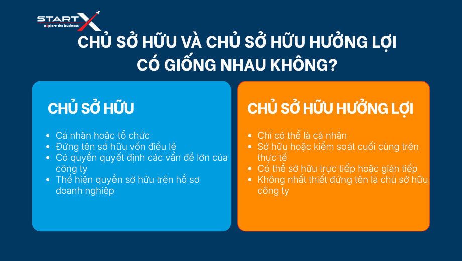 Chủ sở hữu v&agrave; chủ sở hữu hưởng lợi c&oacute; giống nhau kh&ocirc;ng?